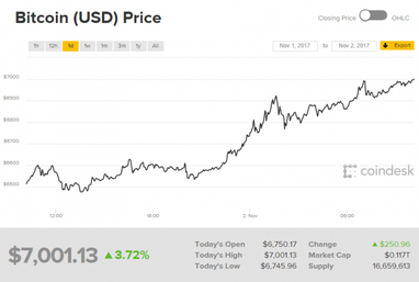 Радість для криптоінвесторів: біткоїн прорвав позначку в $7000