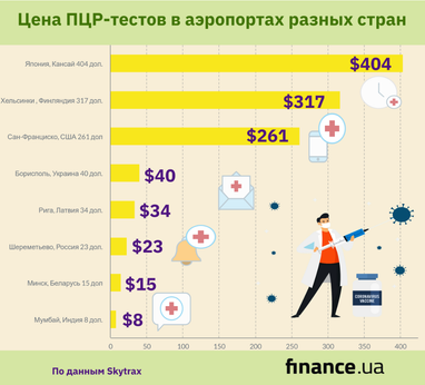 Аэропорты мира с самыми дорогими и самыми дешевыми ПЦР-тестами (инфографика)