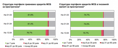 В Украине выросла доля просроченных гривневых кредитов - Нацбанк