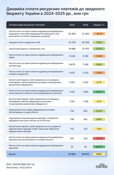 Динамика уплаты ресурсных платежей