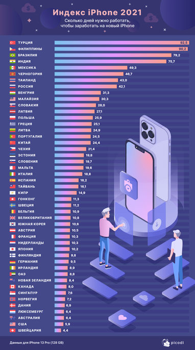 Индекс iPhone: сколько нужно работать в разных странах, чтобы купить iPhone 13 (инфографика)