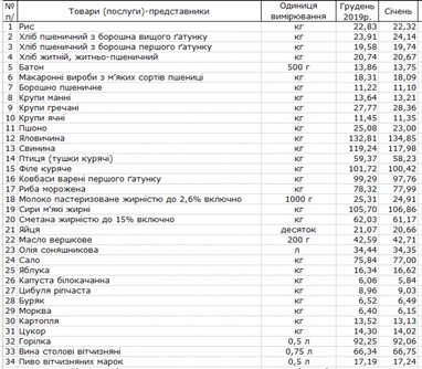 Держстат назвав продукти, які найбільше подорожчали з початку року (таблиця)