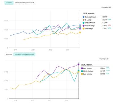 Сколько зарабатывают аналитики и специалисты по Data Science в Украине