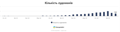 Гральна залежність: в Україні вдвічі зросла кількість лудоманів (інфографіка)