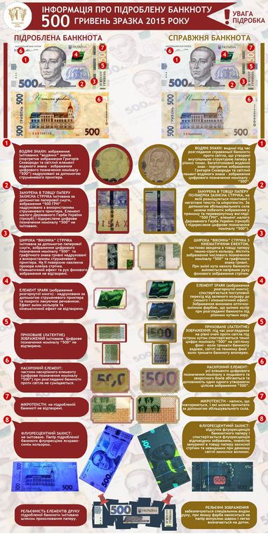 Фальшиві 500 гривень: що потрібно знати про елементи захисту? (інфографіка)