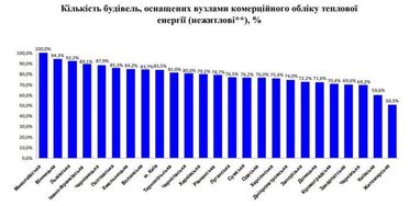 Где в Украине жилые дома больше всего оснащены счетчиками тепла (инфографика)