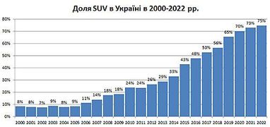 Українці купують все більше кросоверів: ТОП-15 найпопулярніших моделей