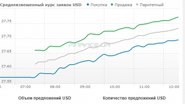 Курс готівкового долара