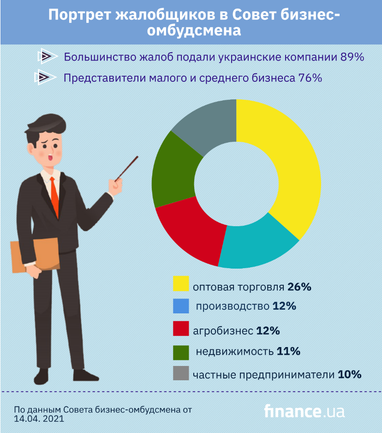 На что жалуются предприниматели: портрет жалобщика (инфографика)