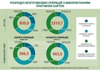 Украинцы переходят на безнал: в 2017 году оплатили картами на 2,1 трлн грн (инфографика)