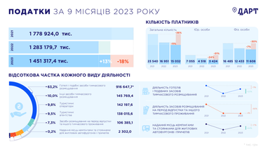 Скільки податків принесла туристична галузь 2023 року — ДАРТ (опитування)