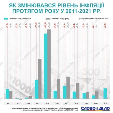 Как менялся уровень инфляции в Украине (инфографика)