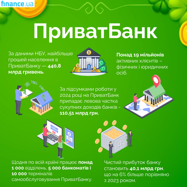 ПриватБанку 33 роки: цікаві цифри про банк