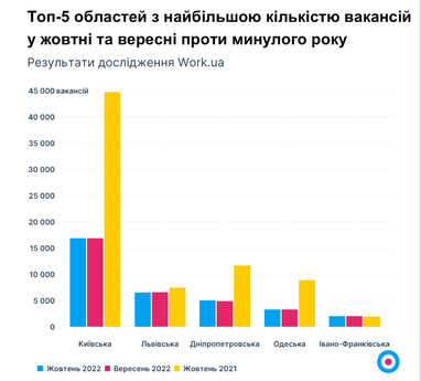 Как обстрелы и перебои со светом сказались на рынке труда (инфографика)