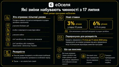 Что изменится в программе «єОселя» с 17 июля