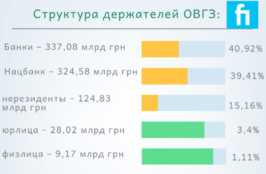 Банки начали обгонять НБУ по портфелю ОВГЗ (инфографика)