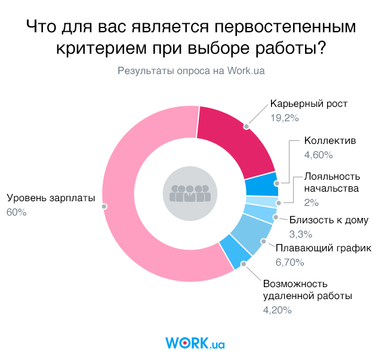 Большинство украинцев выбирают работу по уровню зарплаты
