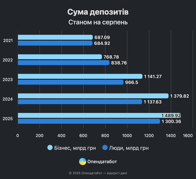 Українці зберігають у банках удвічі більше грошей, ніж позичають