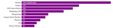 Рейтинг GameDev компаній: що змінилось в українському геймдеві за час війни