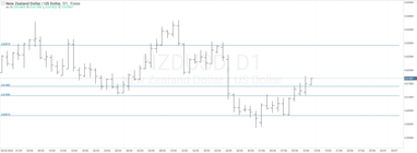 График валютной пары NZDUSD, D1.