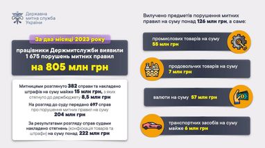 Инфографика: Гостаможслужба