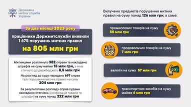 Інфографіка: Держмитслужба
