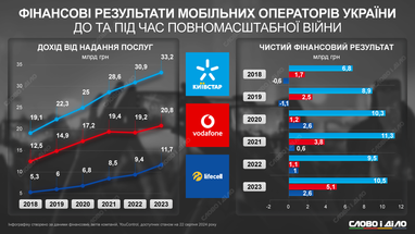 Сколько зарабатывают украинские мобильные операторы (инфографика)