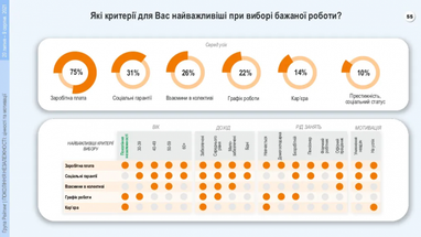 Для украинцев при выборе работы самый важный критерий - зарплата (опрос)