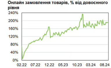 Покупательная активность украинцев в сентябре: анализ от НБУ
