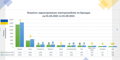 Самые популярные электромобили среди украинцев (инфографика)