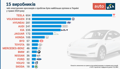 ТОП-15 найпопулярніших електричних кросоверів в Україні (інфографіка)