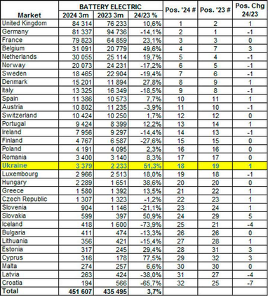 Какое место в Европе заняла Украина в рейтинге продаж электромобилей (таблица)