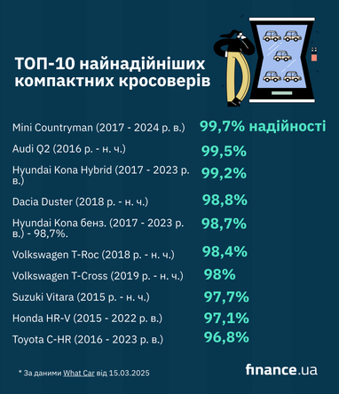 ТОП-10 самых надежных компактных кроссоверов (инфографика)