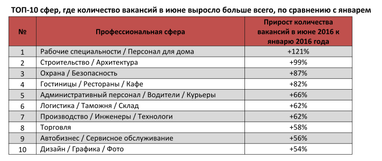 Июньская жара: Где на рынке труда было больше всего вакансий за первый месяц (инфографика)