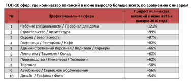 Липнева спека: Де на ринку праці було найбільше вакансій за перший місяць (інфографіка)