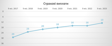 СК «Экспресс Страхование» подтвердила свою позицию в ТОП-10 страховых компаний Украины по КАСКО по итогам 9 месяцев 2023 года