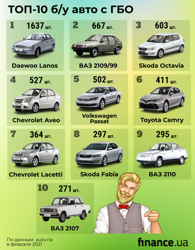 Самые популярные подержанные легковушки с ГБО в феврале (инфографика)