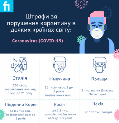 😷 Як штрафують за порушення карантину в Україні та інших країнах (інфографіка)