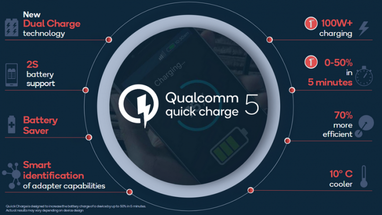 Qualcomm представила технологию сверхбыстрой зарядки смартфонов