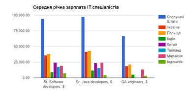 Скільки заробляють українські програмісти порівняно з колегами в США і Європі
