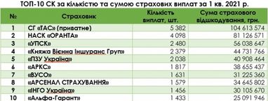 Украинцы в этом году заключили полисов «автогражданки» на 1,5 млрд грн