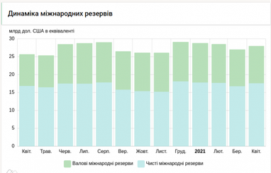 Международные резервы Украины выросли до 28 млрд долл. США (инфографика)