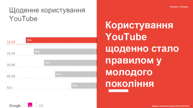 Компания Google Украина представила портрет украинского пользователя YouTube (инфографика)