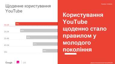 Компанія Google Україна представила портрет українського користувача YouTube (інфографіка)