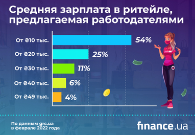 Какие специалисты наиболее востребованы в сегменте Retail (инфографика)