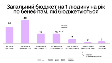 ТОП-10 бенефітів, які зараз пропонують українські компанії