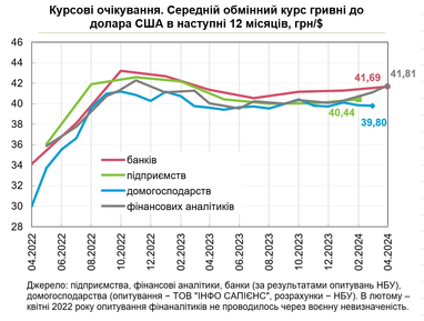 Який курс долара до гривні очікують банки та фінансові аналітики