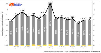 Продажи новых авто на украинском рынке упали на 16,5%