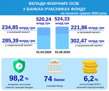 За квітень вклади в банках зросли більш ніж на 4 млрд грн (інфографіка)