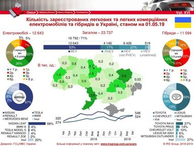 В Україні зросли продажі електрокарів та гібридів (інфографіка)